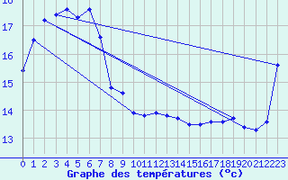 Courbe de tempratures pour Neptune Island