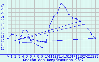 Courbe de tempratures pour Le Luc - Cannet des Maures (83)