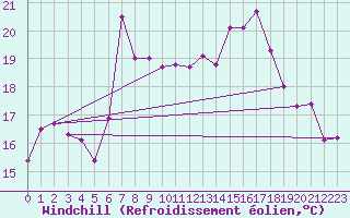 Courbe du refroidissement olien pour Motril
