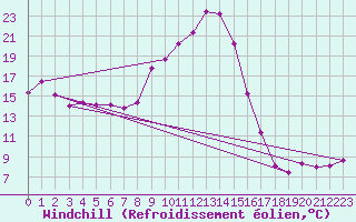Courbe du refroidissement olien pour Hendaye - Domaine d