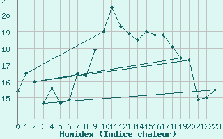 Courbe de l'humidex pour Mumbles