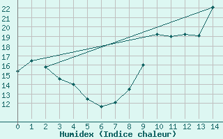 Courbe de l'humidex pour Besn (44)