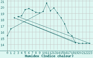 Courbe de l'humidex pour Mikkeli