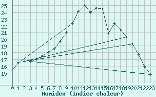 Courbe de l'humidex pour Nyon-Changins (Sw)