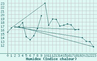 Courbe de l'humidex pour Dunkerque (59)