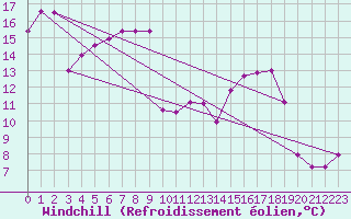 Courbe du refroidissement olien pour Marienberg