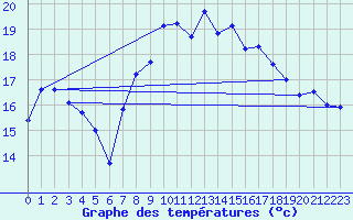 Courbe de tempratures pour Cap Corse (2B)