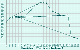 Courbe de l'humidex pour Berlevag