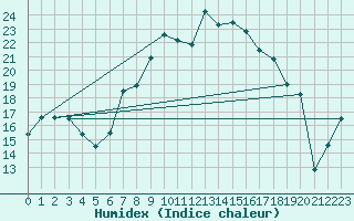 Courbe de l'humidex pour Sennybridge