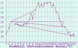 Courbe du refroidissement olien pour Zurich-Kloten