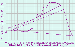 Courbe du refroidissement olien pour Douzy (08)