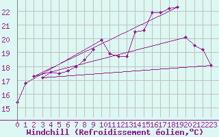 Courbe du refroidissement olien pour Cap Ferret (33)