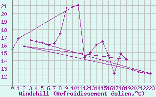 Courbe du refroidissement olien pour Bad Marienberg