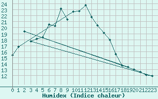 Courbe de l'humidex pour Deutschneudorf-Brued