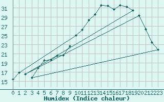 Courbe de l'humidex pour Auch (32)