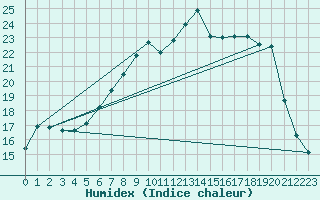 Courbe de l'humidex pour Stryn