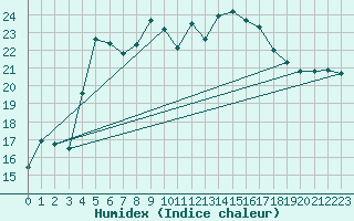 Courbe de l'humidex pour Wittering
