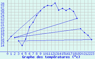Courbe de tempratures pour Coschen