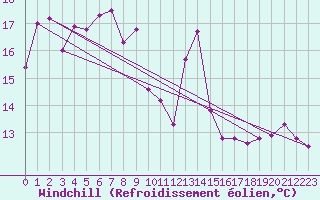 Courbe du refroidissement olien pour Valence (26)