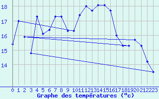 Courbe de tempratures pour Ile de Brhat (22)