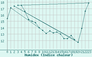Courbe de l'humidex pour Gisborne Aerodrome Aws