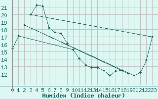 Courbe de l'humidex pour Masan