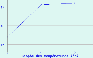 Courbe de tempratures pour Esashi