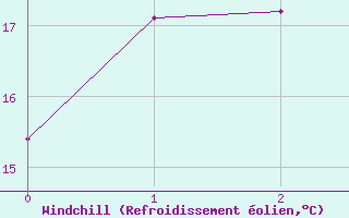 Courbe du refroidissement olien pour Esashi