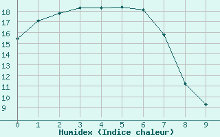 Courbe de l'humidex pour Hay Airport