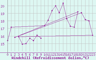 Courbe du refroidissement olien pour Les Pennes-Mirabeau (13)
