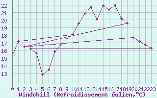 Courbe du refroidissement olien pour Manston (UK)