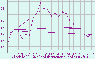 Courbe du refroidissement olien pour Cap Corse (2B)