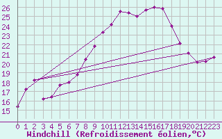 Courbe du refroidissement olien pour Salen-Reutenen
