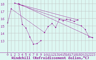 Courbe du refroidissement olien pour Le Touquet (62)