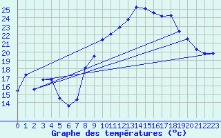 Courbe de tempratures pour Le Claux (15)