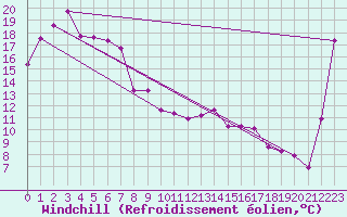 Courbe du refroidissement olien pour Moss Vale