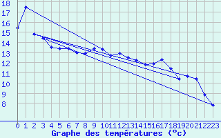 Courbe de tempratures pour Wien Mariabrunn