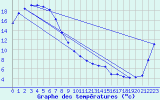 Courbe de tempratures pour Parkes