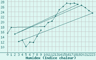 Courbe de l'humidex pour Troyes (10)