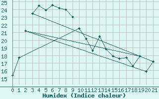 Courbe de l'humidex pour Albany Airport