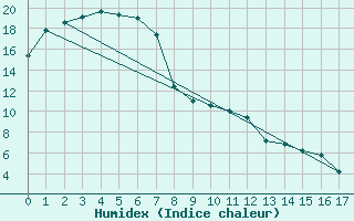 Courbe de l'humidex pour Ivanhoe