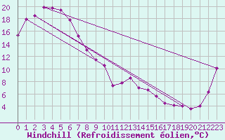 Courbe du refroidissement olien pour St George