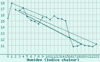 Courbe de l'humidex pour Chatelus-Malvaleix (23)