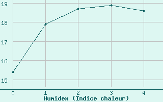 Courbe de l'humidex pour Castelnau-Magnoac (65)