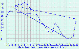 Courbe de tempratures pour Tarcoola
