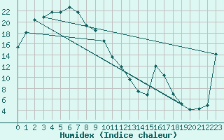 Courbe de l'humidex pour Tarcoola