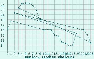 Courbe de l'humidex pour Jerramungup Jacup Aws