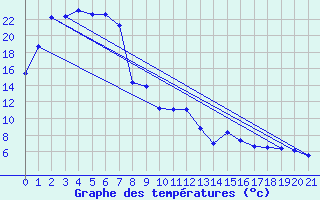 Courbe de tempratures pour Parafield Airport