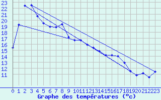 Courbe de tempratures pour Eucla Amo