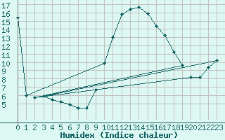 Courbe de l'humidex pour Alicante